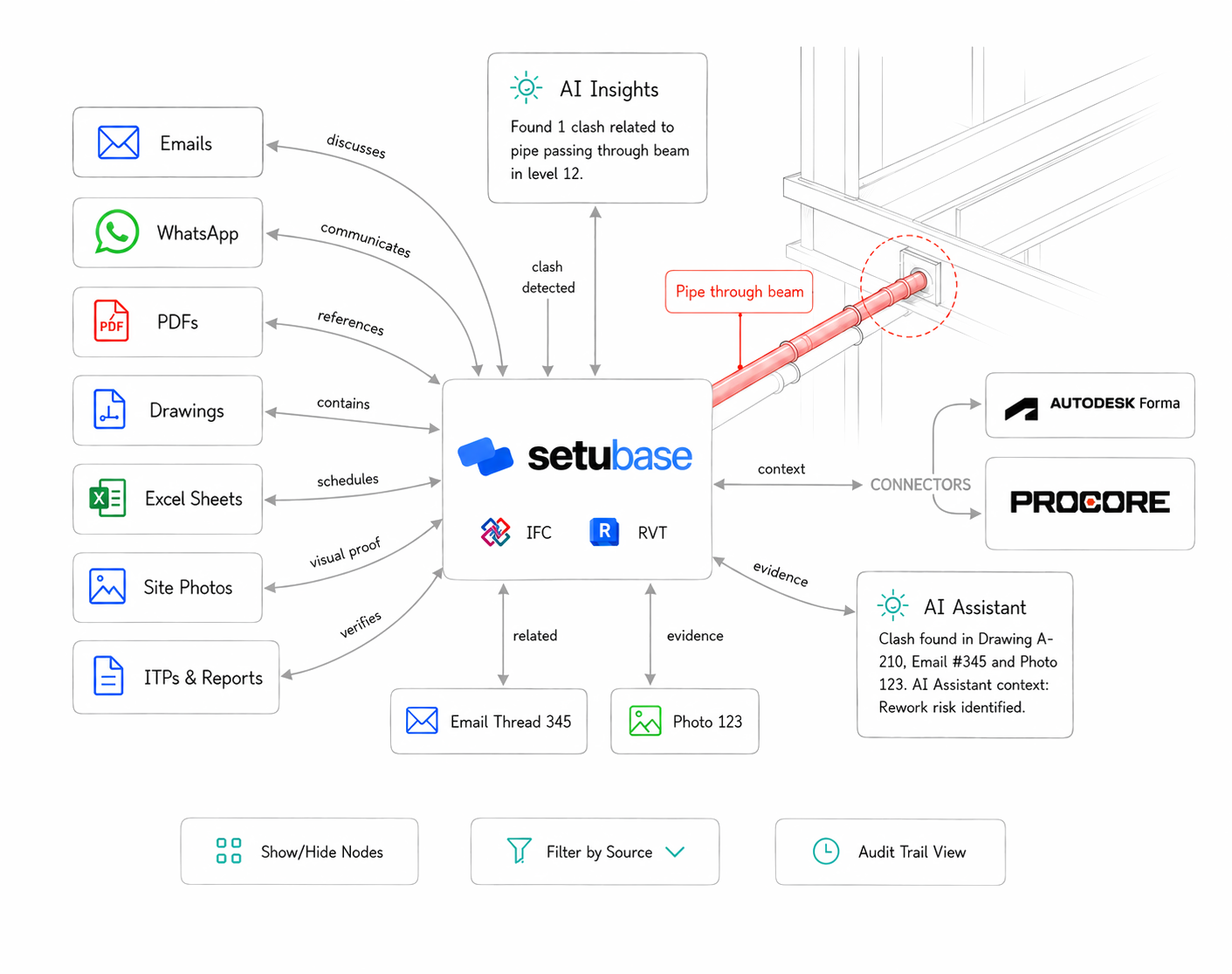 Setubase knowledge graph connecting emails, WhatsApp, PDFs, drawings, and site photos to AI clash detection for a pipe through beam on level 12